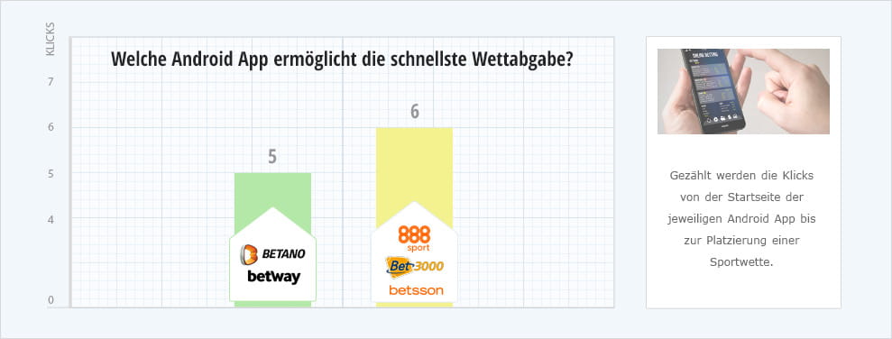 Eine Grafik mit der Anzahl der benötigten Klicks bis zur Wettabgabe bei einer Android Sportwetten App.