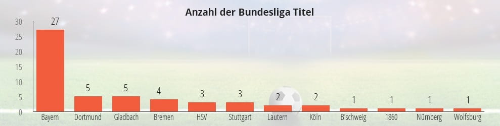 Diagramm mit der Anzahl der Bundesliga Titel pro Verein.