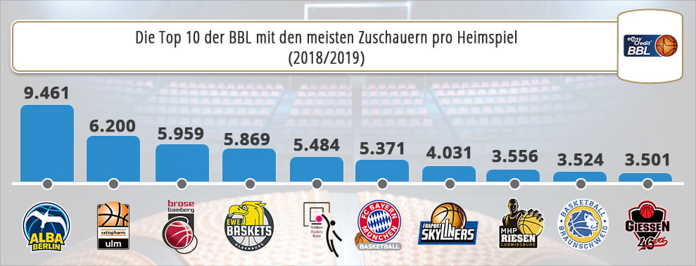Die Mannschaften der Basketball Bundesliga mit den meisten Zuschauern in der Saison 2018/2019.