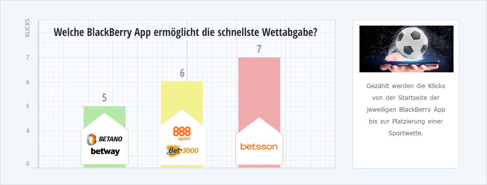 Eine Grafik mit der Anzahl der benötigten Klicks bis zur Wettabgabe bei verschiedenen BlackBerry Sportwetten Apps.