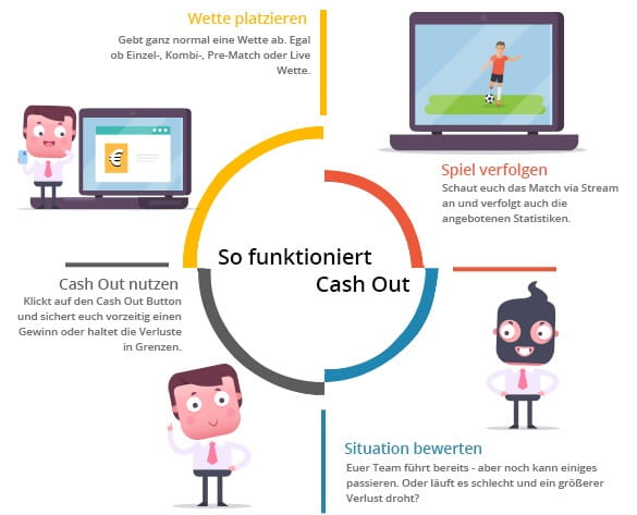 Eine Infografik zur Funktionsweise von Cash Out mit den einzelnen Punkten Wette platzieren, Spiel verfolgen, Situation bewerten und Cash Out nutzen.