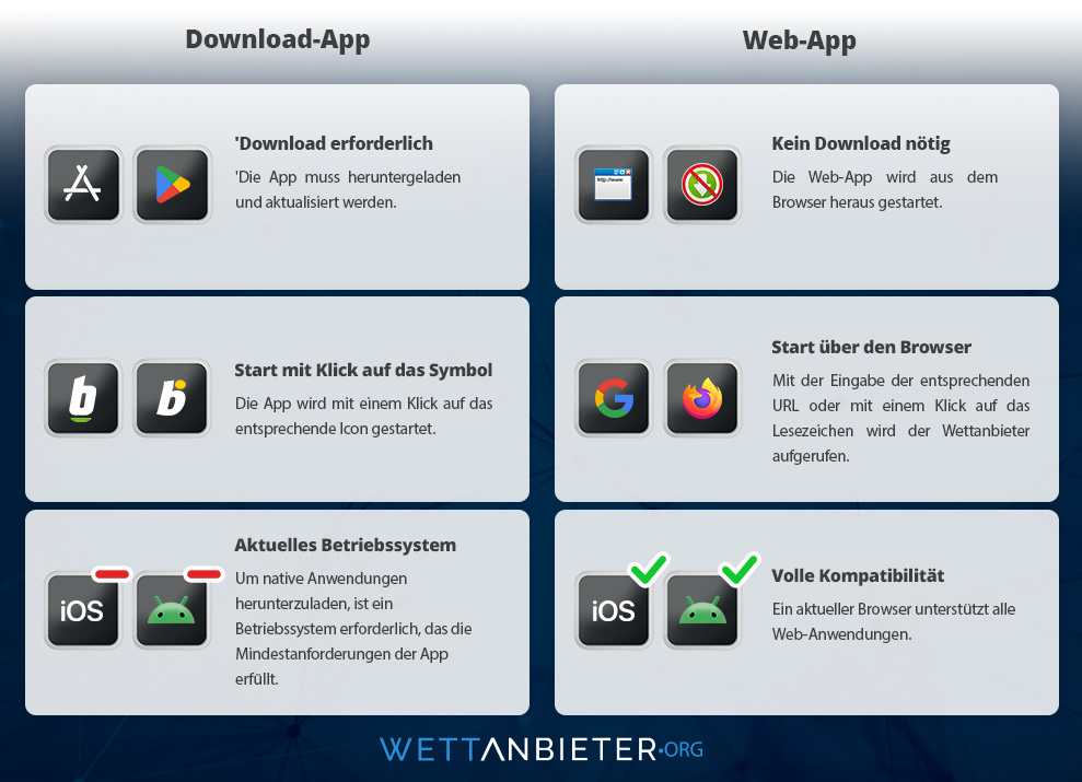 Unterschiede zwischen einer Download-App und einer Web-Applikation.
