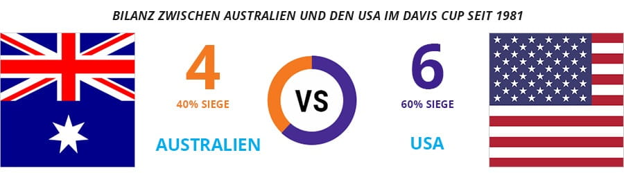 Eine Grafik mit der Bilanz zwischen Australien und den USA im Davis Cup seit 1981.