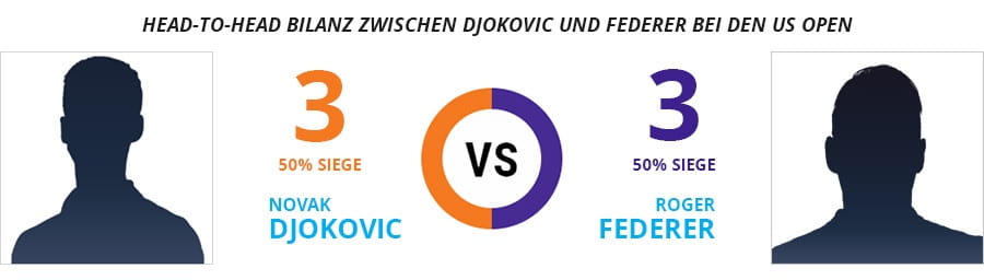 Eine Grafik mit der Head-to-Head Bilanz zwischen Djokovic und Federer bei den US Open.
