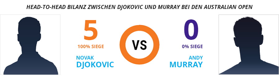 Eine Grafik mit der Head-to-Head Bilanz zwischen Djokovic und Murray bei den Australian Open.
