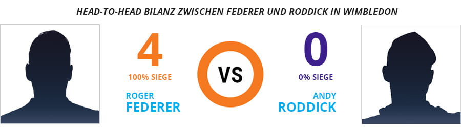  Eine Grafik mit der Head-to-Head Bilanz zwischen Federer und Roddick in Wimbledon. 