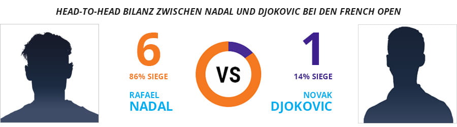  Die Head-to-Head Bilanz zwischen Nadal und Djokovic bei den French Open. 