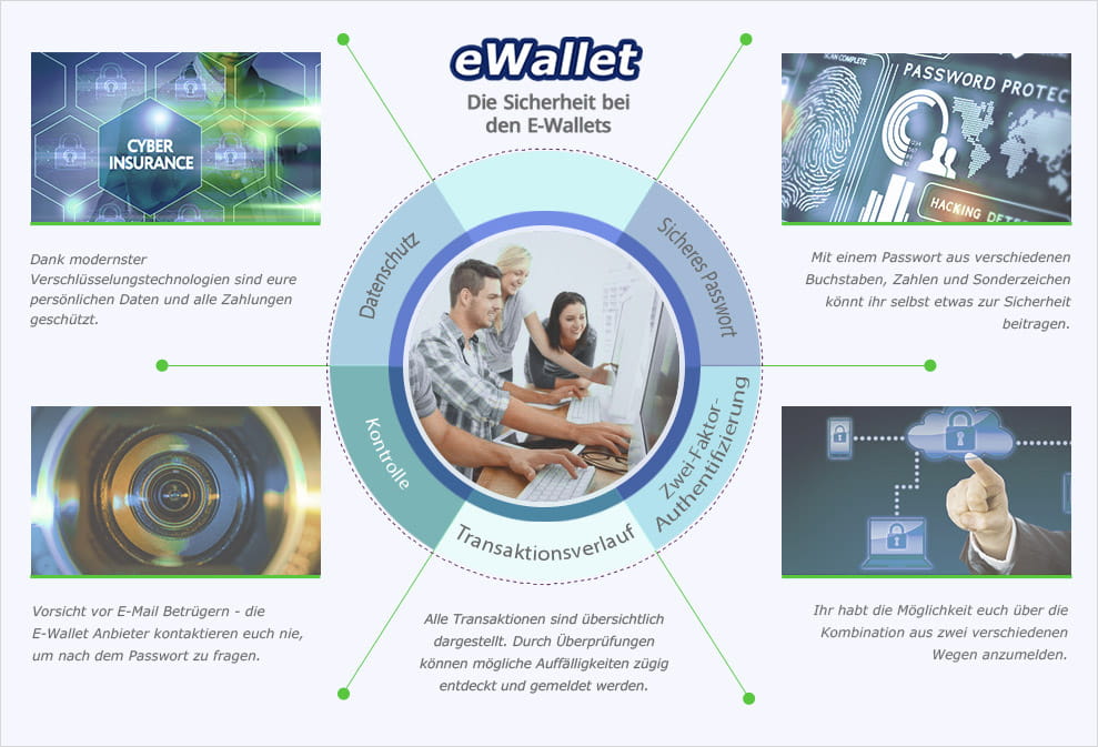 Überblick über die verschiedenen Sicherheitsmaßnahmen bei den E-Wallets.