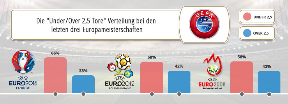 Eine Übersicht mit der Over/Under 2,5 Treffer Verteilung bei den letzten drei Fußball Europameisterschaften.