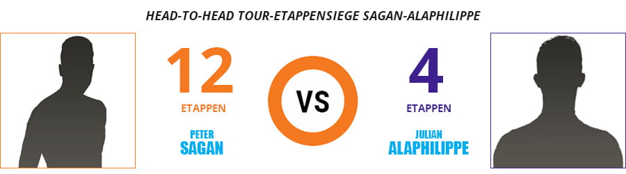 Eine Graphik mit der Gegenüberstellung der Etappensiege von Julian Alaphilippe und Peter Sagan.