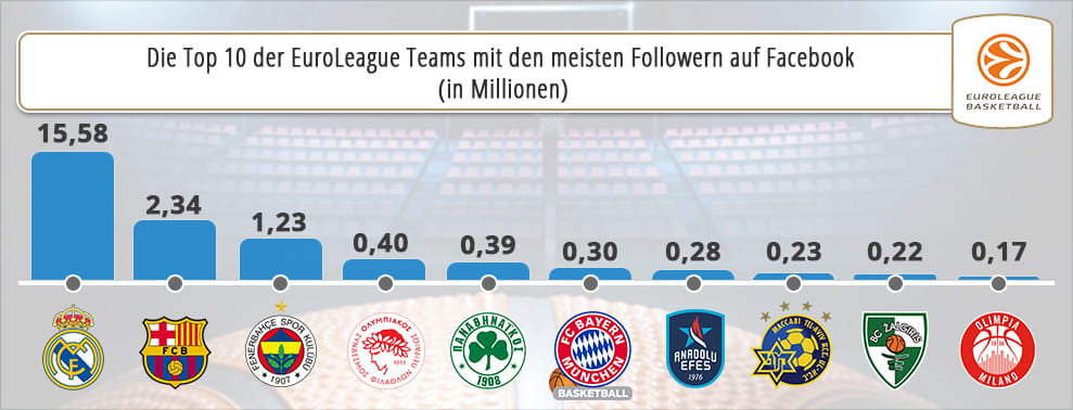 Die Mannschaften der EuroLeague mit den meisten Followern bei Facebook.