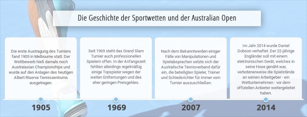 Eine Zeitleiste mit den wichtigsten Ereignissen aus der Geschichte der Sportwetten und der Australian Open.