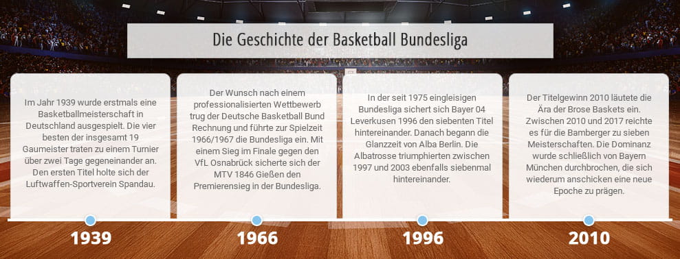 Übersicht über die wichtigsten Ereignisse aus der Geschichte der Basketball Bundesliga.