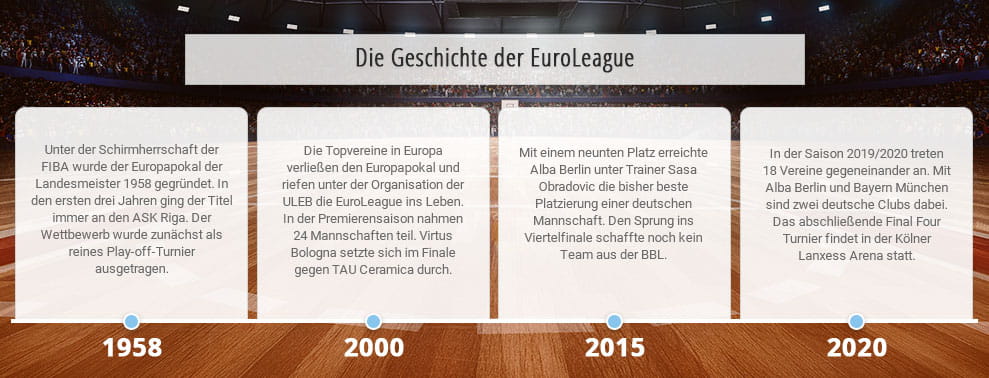 Überblick über die wichtigsten Ereignisse aus der Geschichte der Basketball EuroLeague.