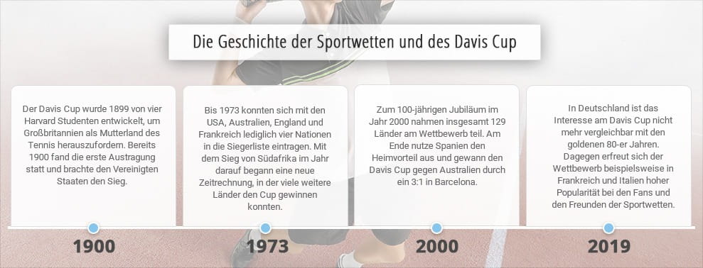 Eine Zeitleiste mit den wichtigsten Ereignissen aus der Geschichte des Davis Cup und den Sportwetten.