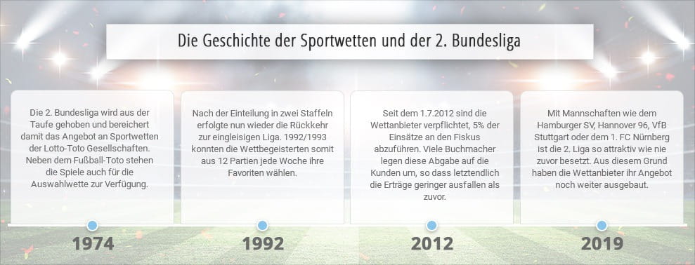 Eine Übersicht über die Geschichte der Sportwetten und der 2. Liga.