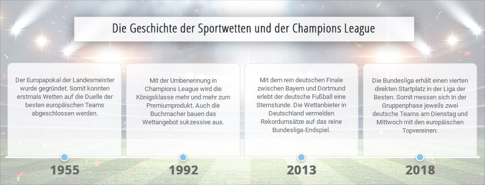 Übersicht über wichtige Ereignisse aus der Geschichte der Sportwetten und der Champions League.