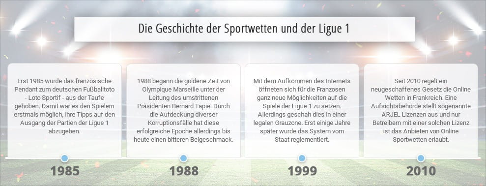 Übersicht über die Verbindungen zwischen den Sportwetten und der Ligue 1.