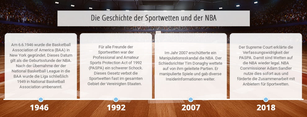 Überblick über die wichtigsten Ereignisse aus der Geschichte der Sportwetten und der NBA.