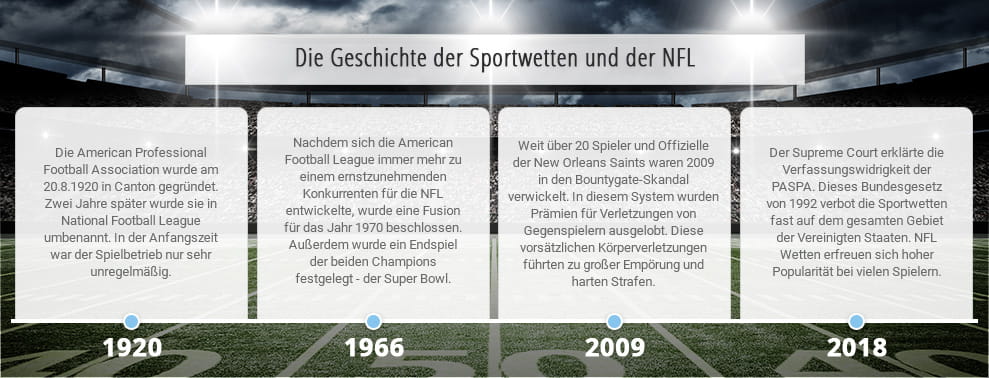 Überblick über die wichtigsten Ereignisse aus der Geschichte der Sportwetten und der NFL.