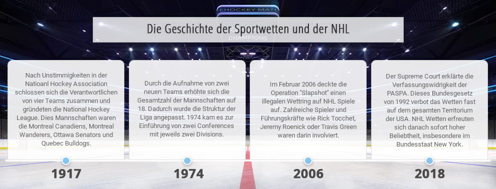 Überblick über die wichtigsten Ereignisse aus der Geschichte der Sportwetten und der NHL.