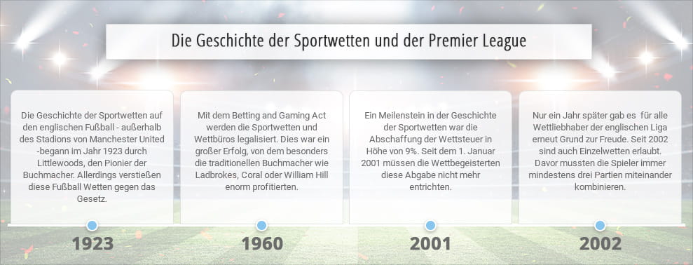 Eine Übersicht mit den wichtigsten Entwicklungen der Verbindung zwischen der Premier League und den Sportwetten.