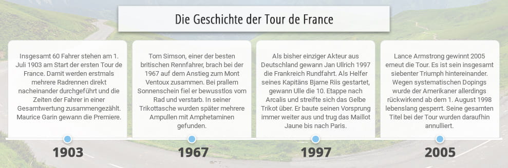 Ein Überblick über die wichtigsten Ereignisse aus der Geschichte der Tour de France und der Sportwetten.