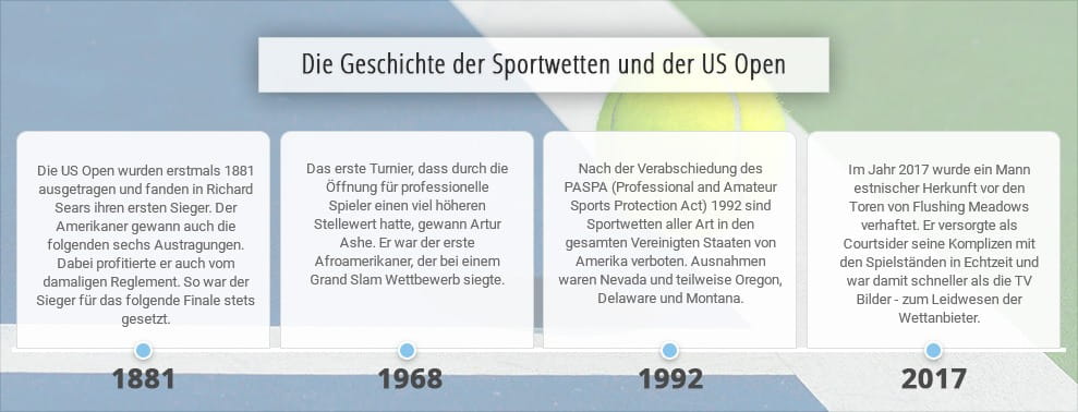 Eine Zeitleiste mit den wichtigsten Ereignissen aus der Geschichte der Sportwetten und der US Open.