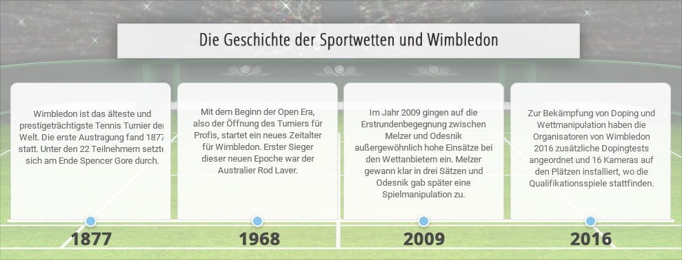 Eine Zeitleiste mit den wichtigsten Ereignissen aus der Geschichte der Sportwetten und von Wimbledon.