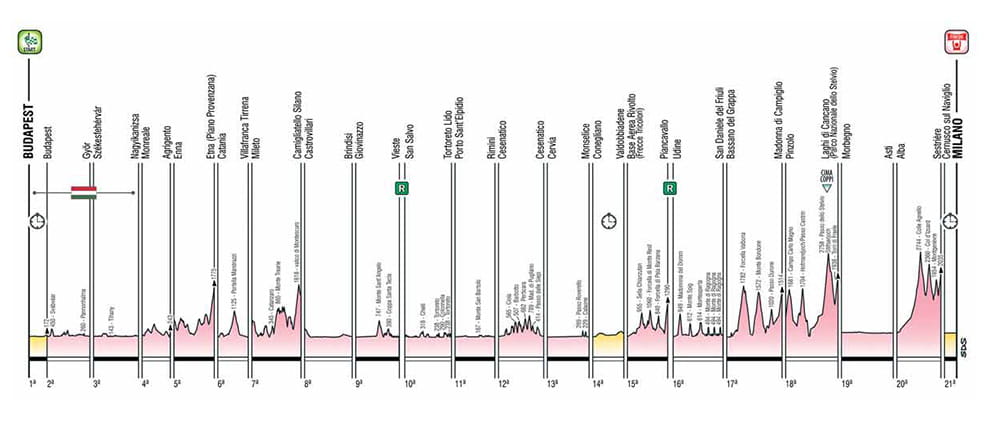 Das Profil des Giro d’Italia 2020.
