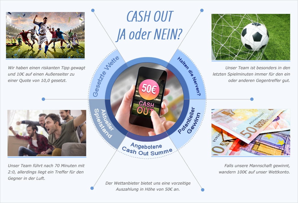 Eine Grafik, die die Cash Out Möglichkeit bei einem Fußballspiel aufzeigt.