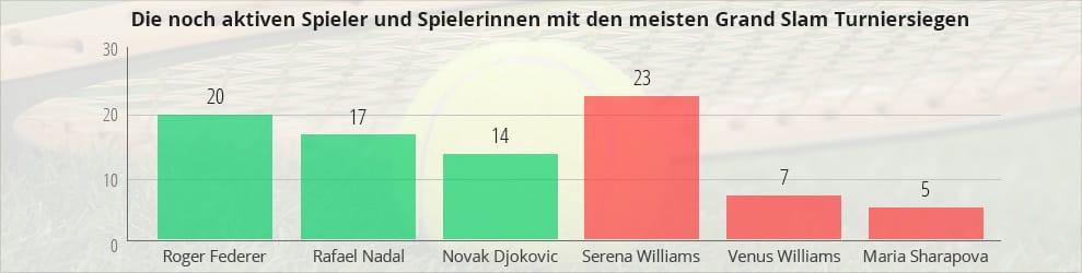 Die Top 3 Übersicht der noch aktiven Spieler und Spielerinnen mit den meisten Grand Slam Turniersiegen.