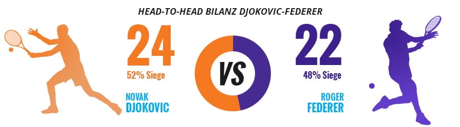 Die Head-to-Head Bilanz zwischen Djokovic und Federer in der Übersicht.
