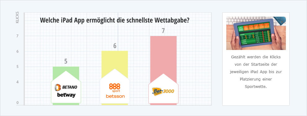 Eine Grafik mit der Anzahl der benötigten Klicks bis zur Wettabgabe auf dem iPad bei verschiedenen Wettanbietern.
