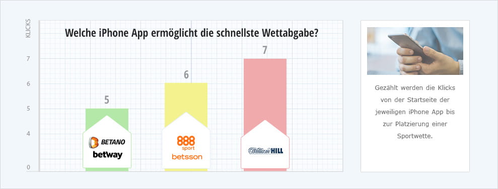 Eine Grafik mit der Anzahl der benötigten Klicks bei einer iPhone App bis zur Wettabgabe bei verschiedenen Wettanbietern.