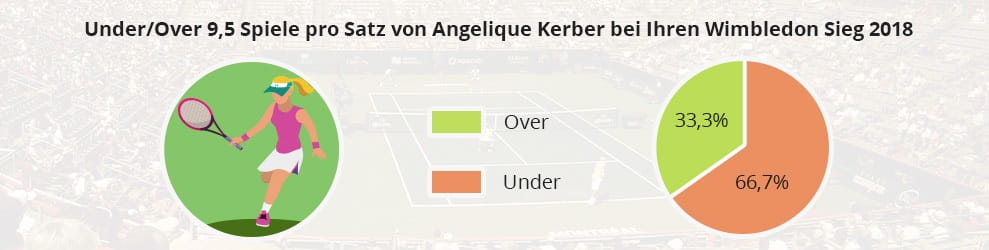 Überblick über die Under/Over 9,5 Spiele Bilanz von Kerber in Wimbledon 2018.