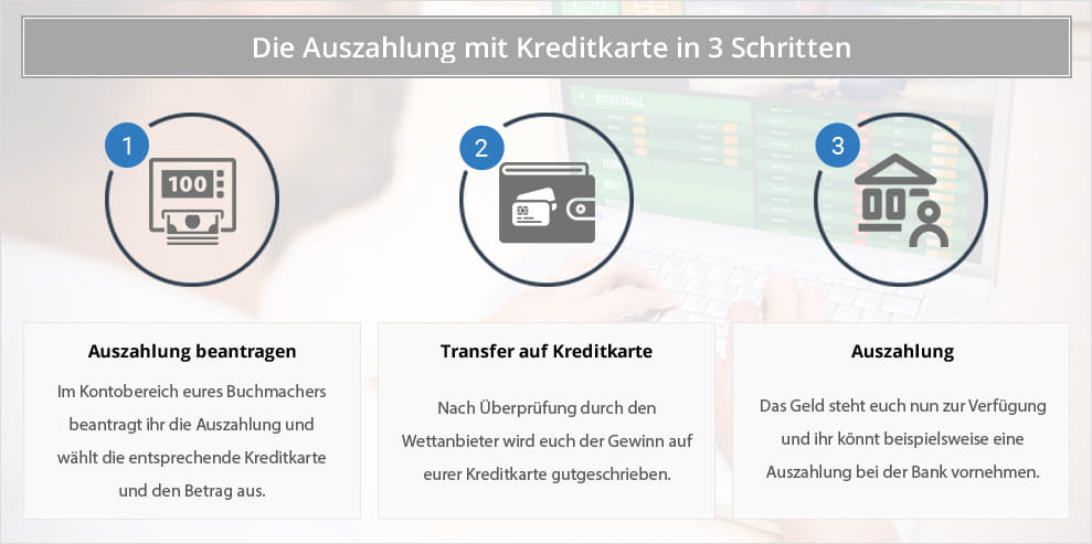 Eine Übersicht mit den drei Schritten, die zeigen, wie das Geld von einem Kreditkarten Wettanbieter auf das Bankkonto gelangt.