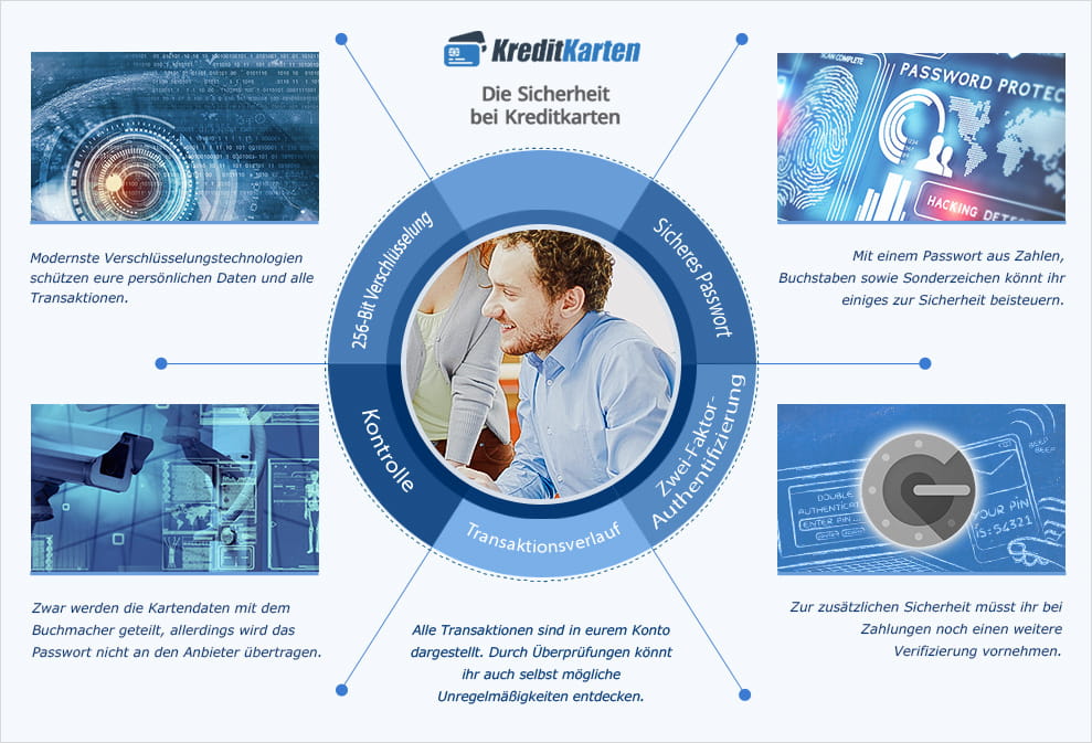 Überblick über die verschiedenen Sicherheitsmaßnahmen bei den Kreditkarten.