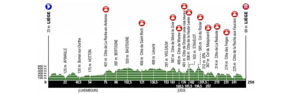 Das Profil von Lüttich-Bastogne-Lüttich.