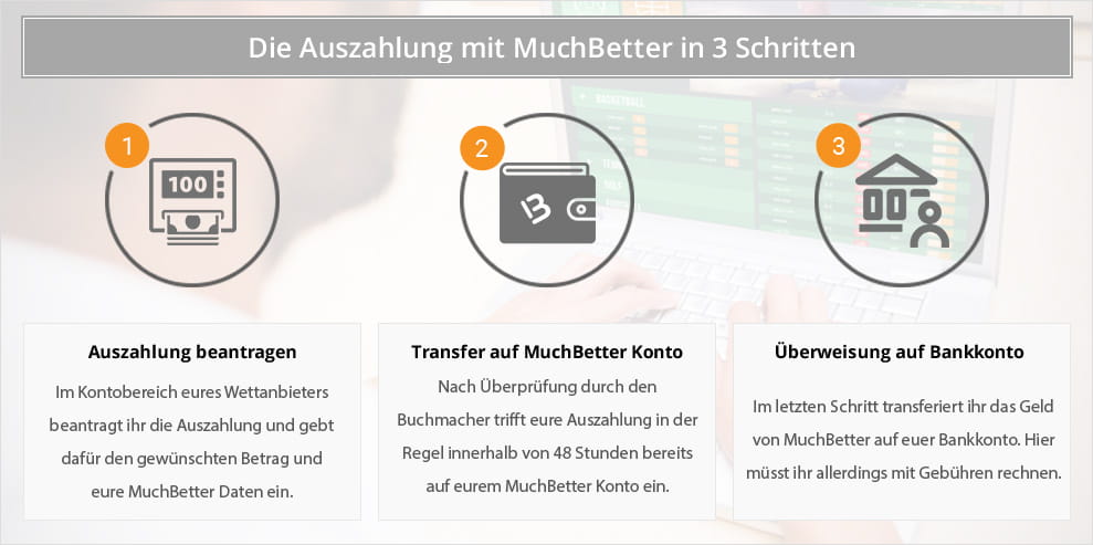Eine Übersicht mit den drei Schritten, die zeigen, wie das Geld von einem Muchbetter Wettanbieter auf das Bankkonto gelangt.