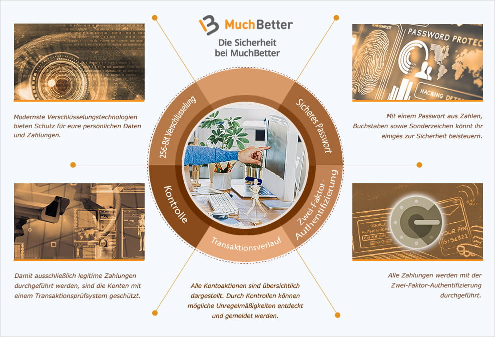 Überblick über die verschiedenen Sicherheitsmaßnahmen bei MuchBetter.