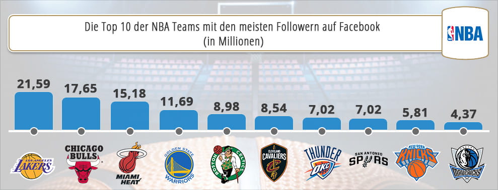 Die Mannschaften der NBA mit den meisten Followern bei Facebook in einer Grafik zusammengestellt.
