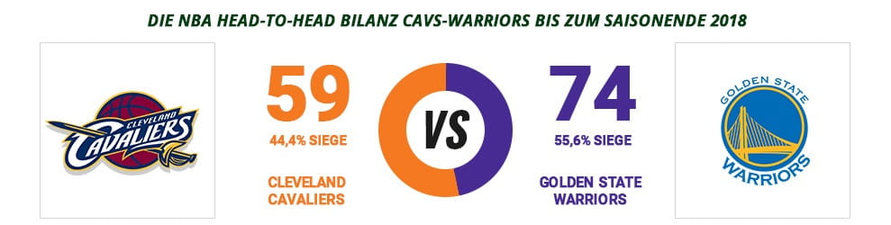 Die Head-to-Head Bilanz zwischen den Cleveland Cavaliers und den Golden State Warriors im Überblick.