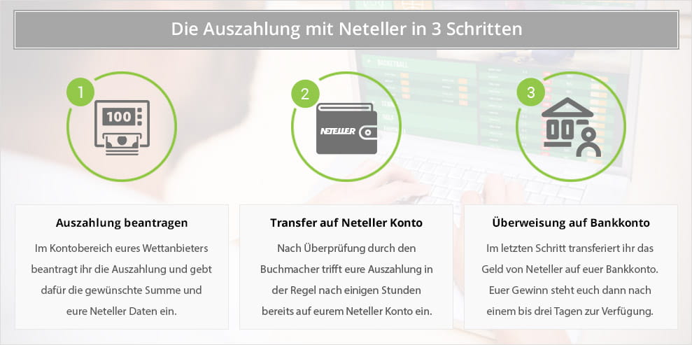 Eine Übersicht mit den drei Schritten, die zeigen, wie das Geld von einem Neteller Wettanbieter auf das Bankkonto gelangt.