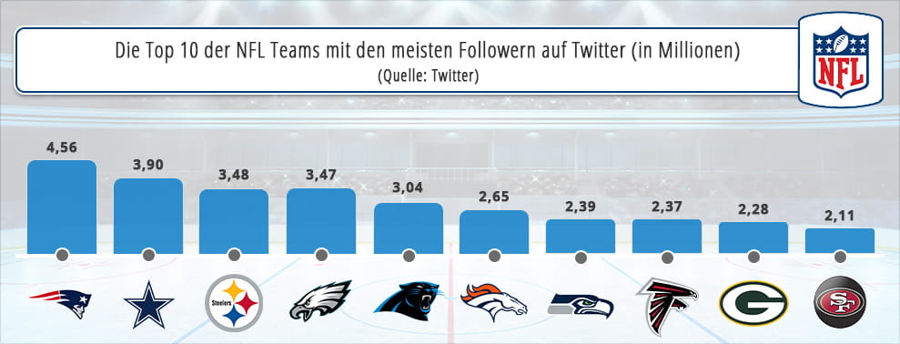 Die Mannschaften der NFL mit den meisten Followern bei Twitter.