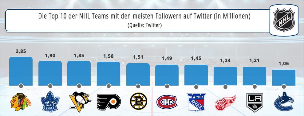 Die Mannschaften der NHL mit den meisten Followern bei Twitter.
