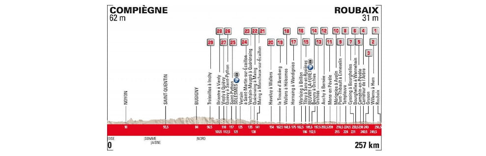 Das Profil von Paris-Roubaix.