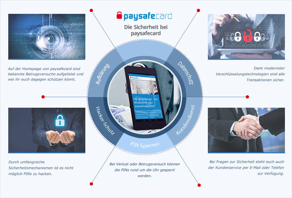 Überblick über die verschiedenen Sicherheitsmaßnahmen bei PaysafeCard.