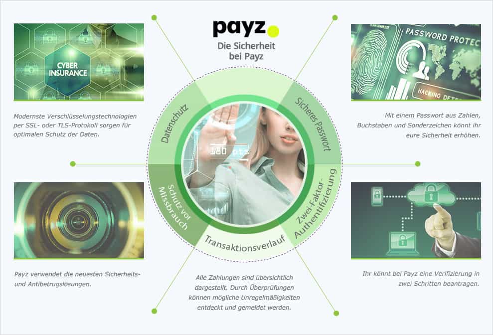 Überblick über die verschiedenen Sicherheitsmaßnahmen bei Payz.
