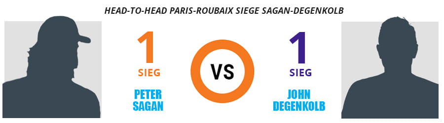 Eine Graphik mit der Gegenüberstellung der Siege bei Paris-Roubaix von Peter Sagan und John Degenkolb.